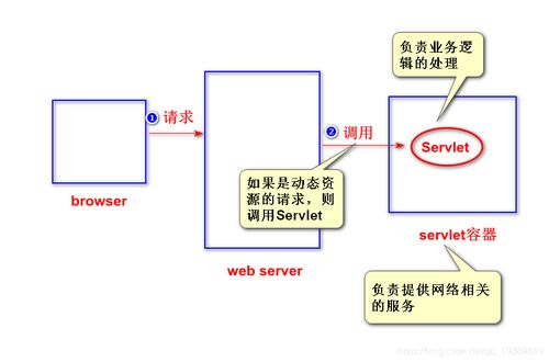 Servlet入門 擴(kuò)展Web服務(wù)器功能、開發(fā)與運(yùn)行機(jī)制及常見(jiàn)運(yùn)維問(wèn)題
